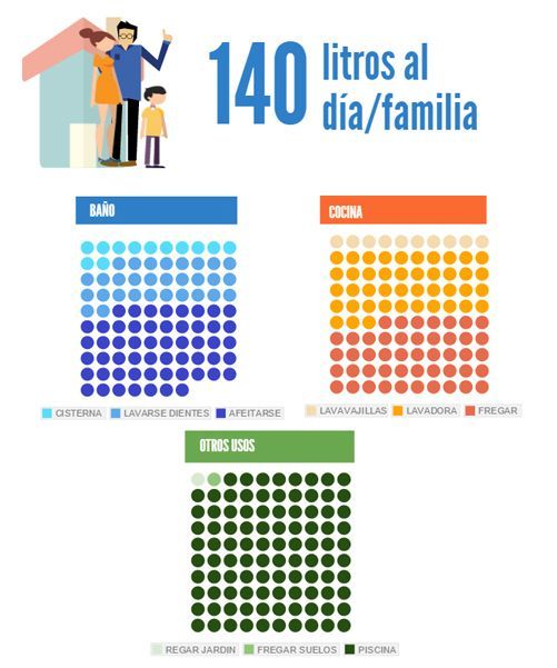 reducir consumo agua